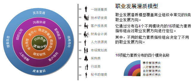 驱动管理咨询测评中心——员工职业发展咨询策划服务
